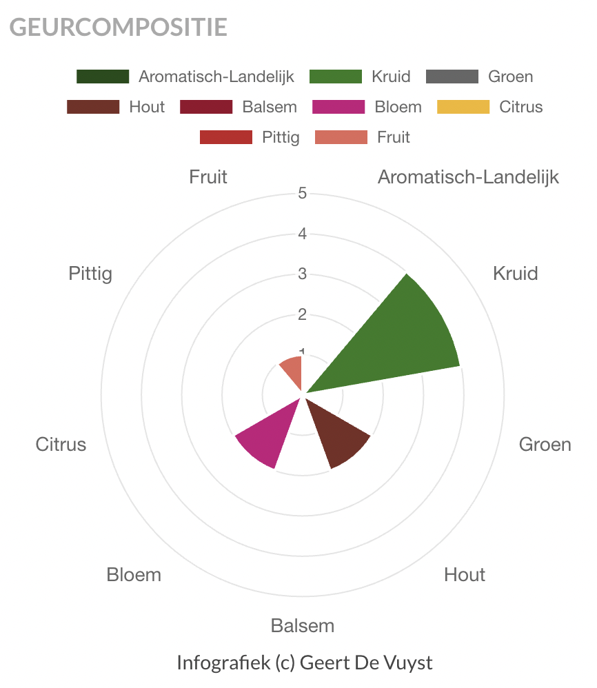 Echte lavendel geurprofiel - Geert De Vuyst